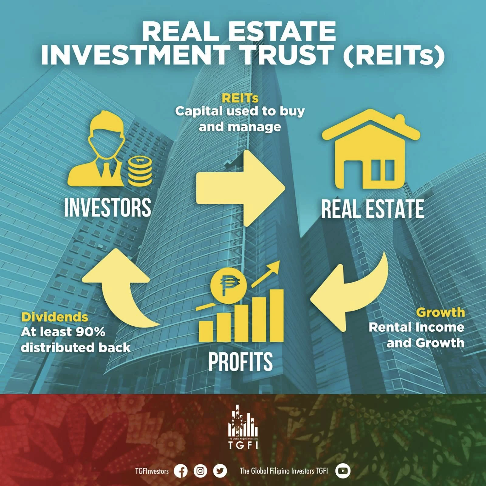 REITs