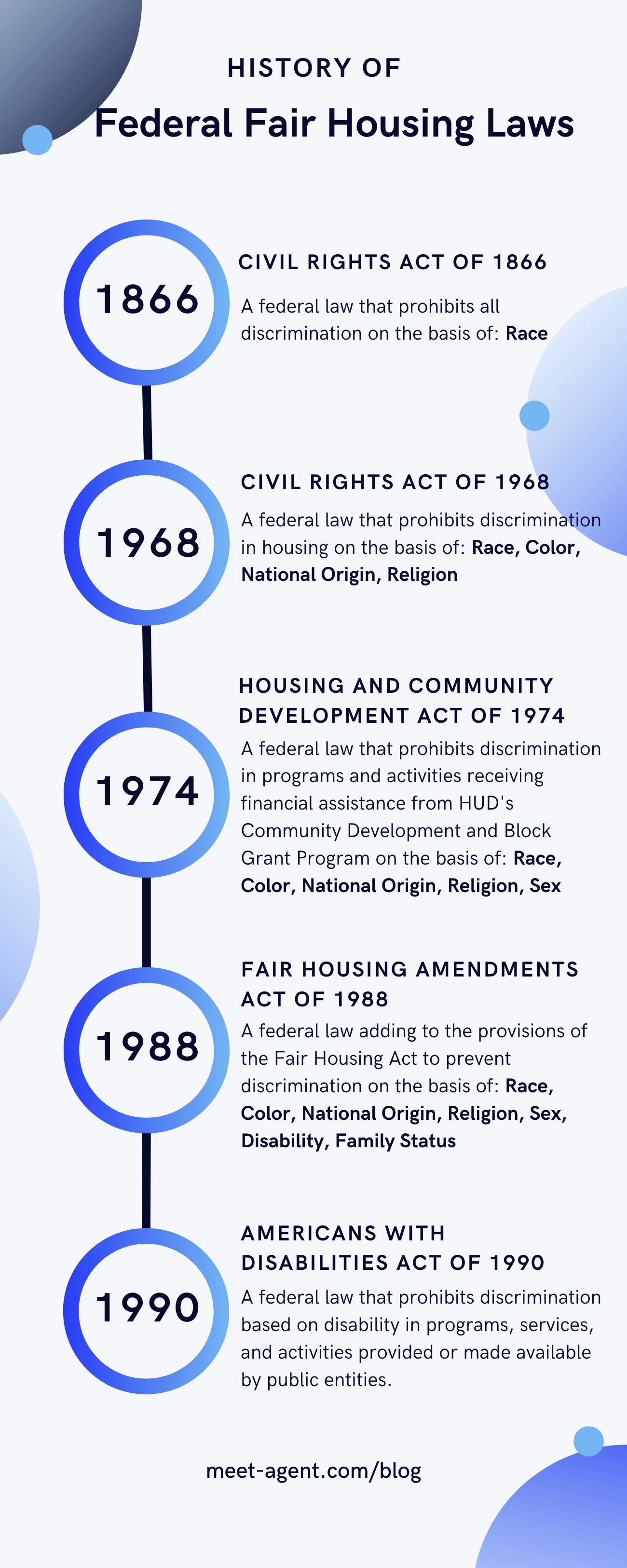 history of federal fair housing laws