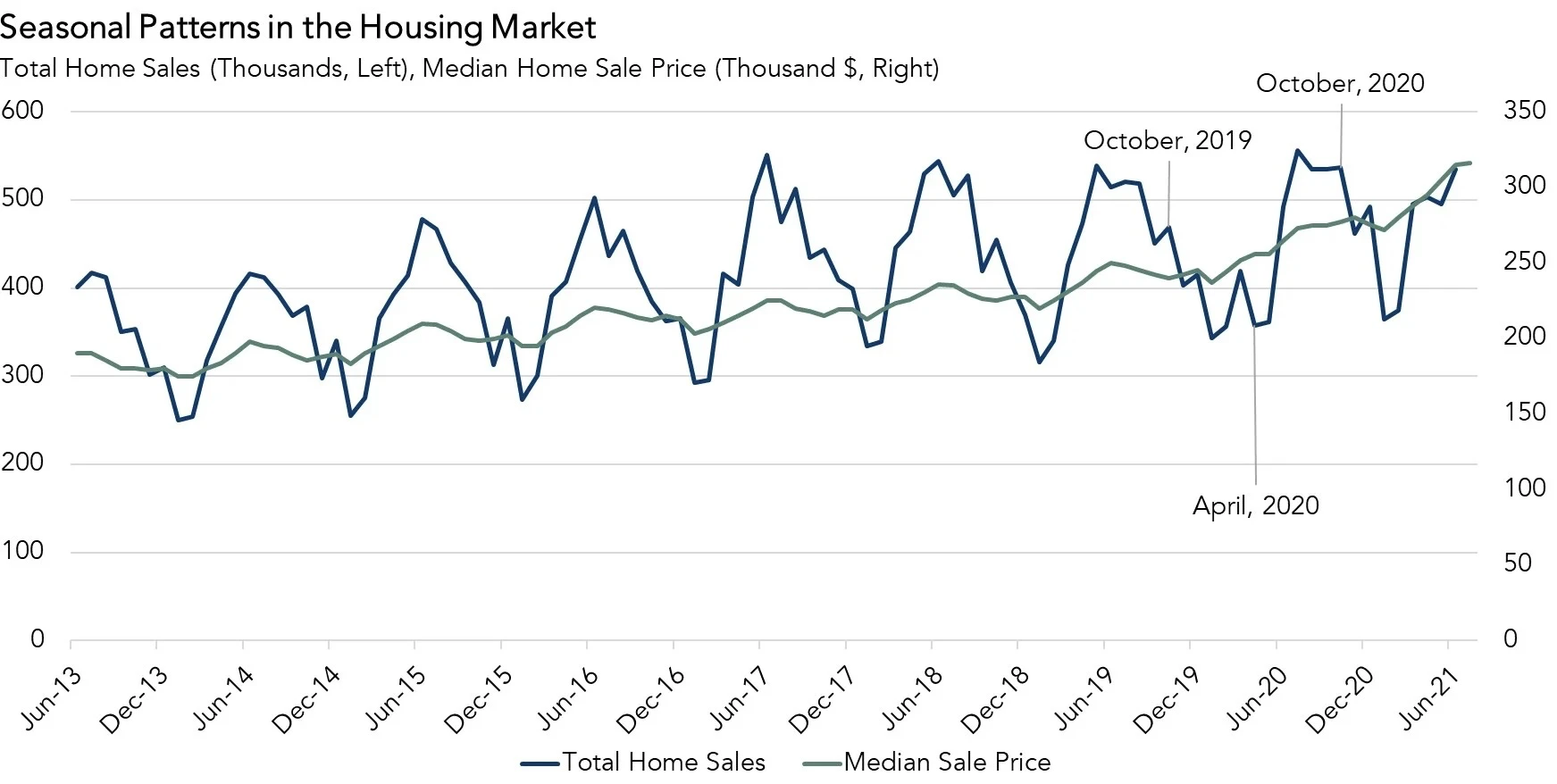 housing market seasonal pattern