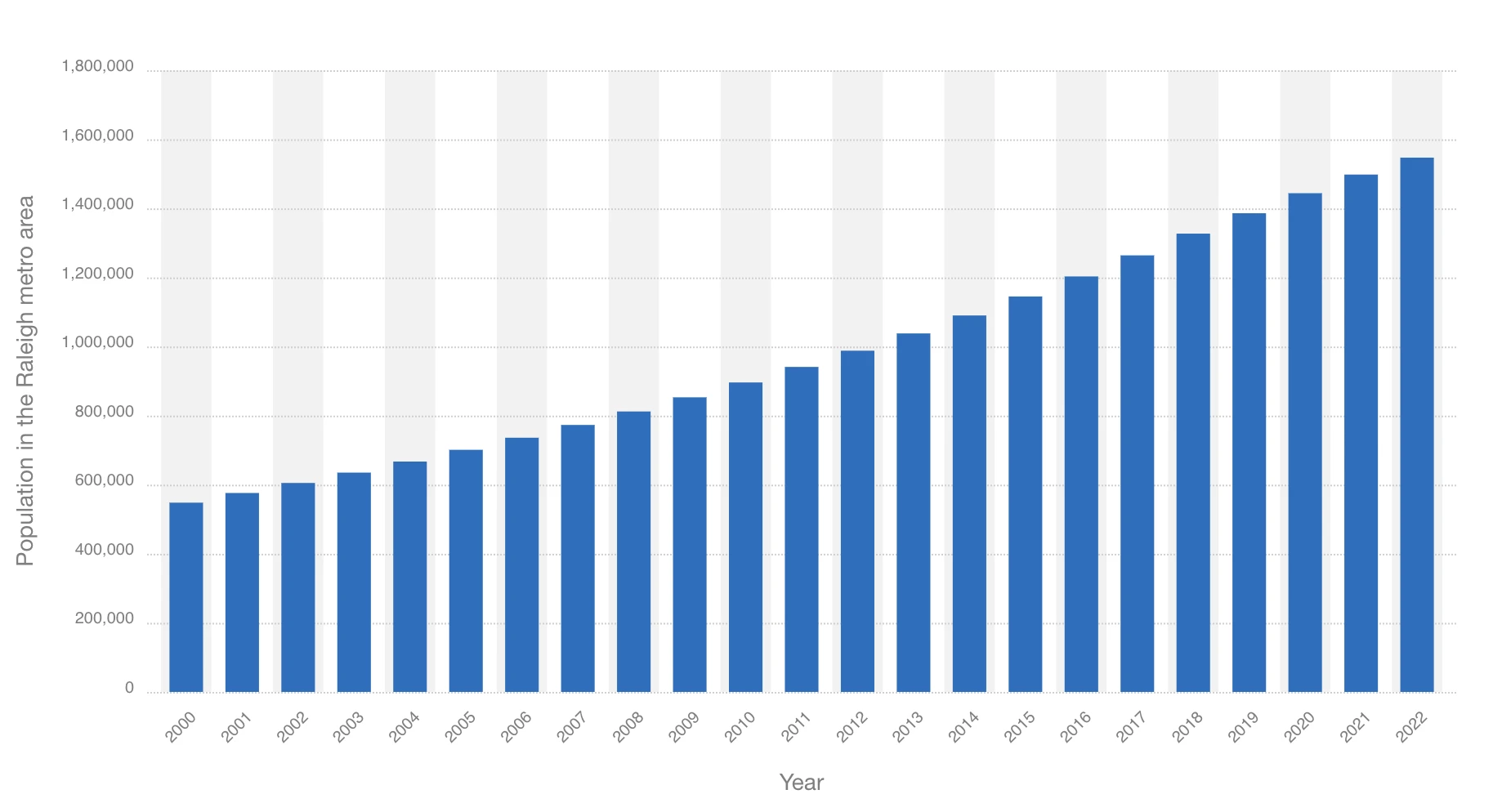 Raleigh metro population 2000 2022