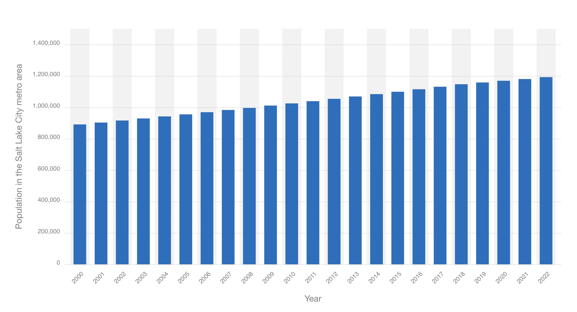 salt lake city metro population 2000 2022