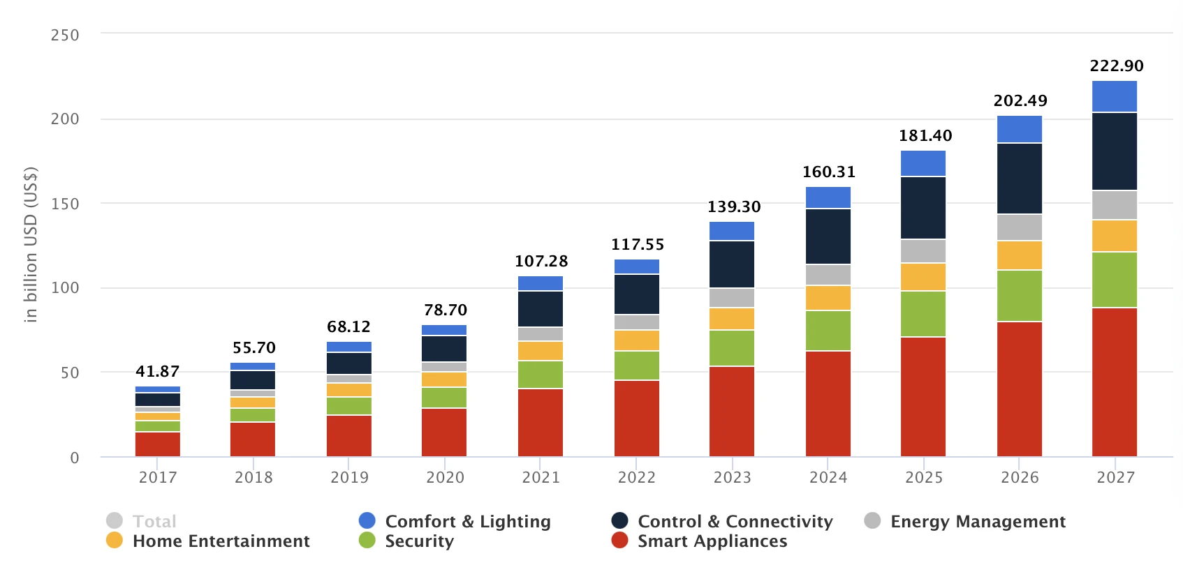 smart home worldwide market